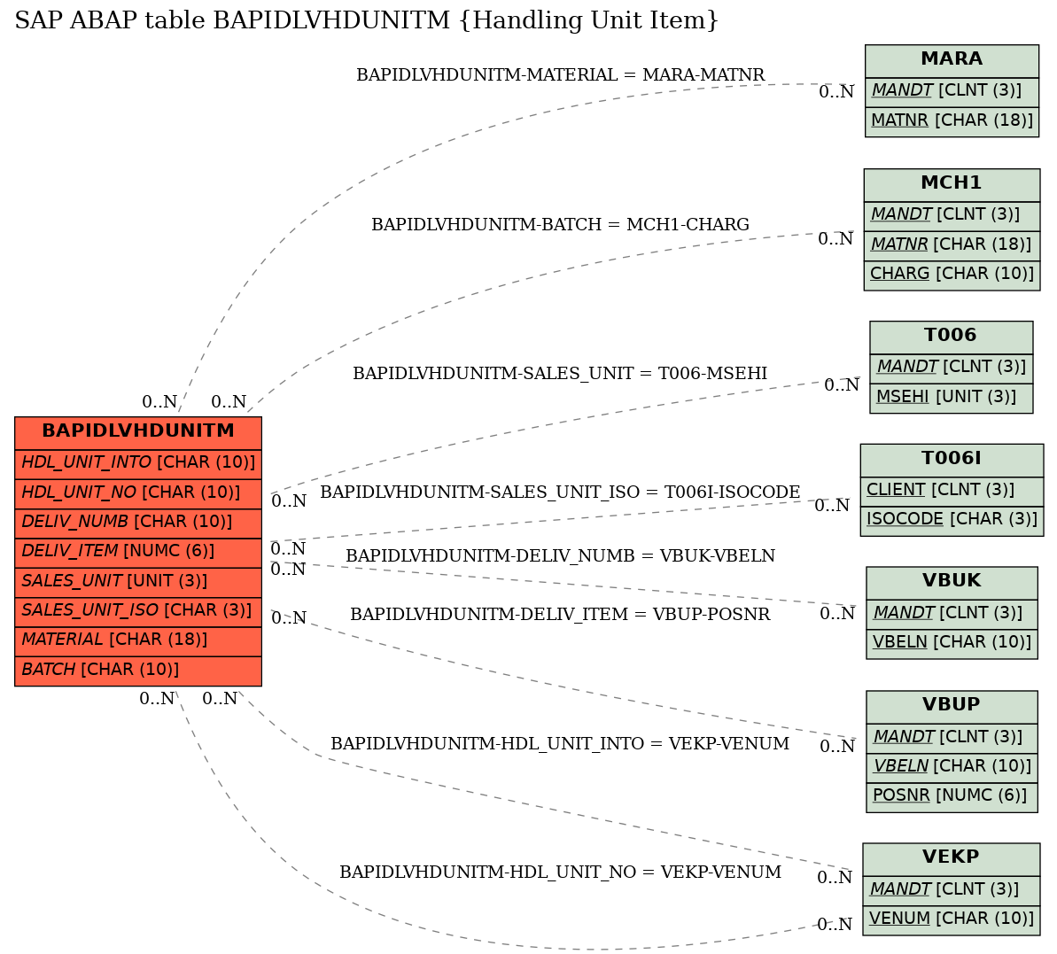 E-R Diagram for table BAPIDLVHDUNITM (Handling Unit Item)