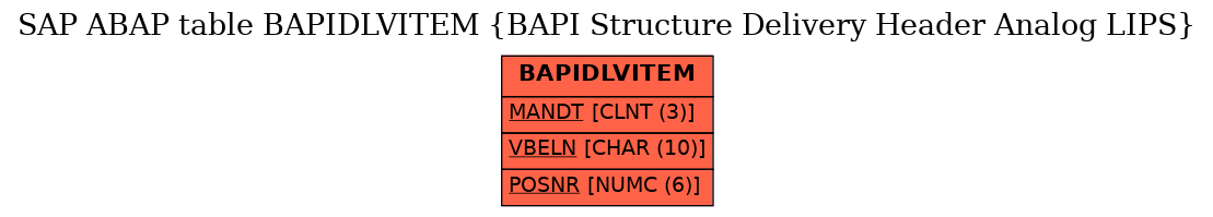 E-R Diagram for table BAPIDLVITEM (BAPI Structure Delivery Header Analog LIPS)