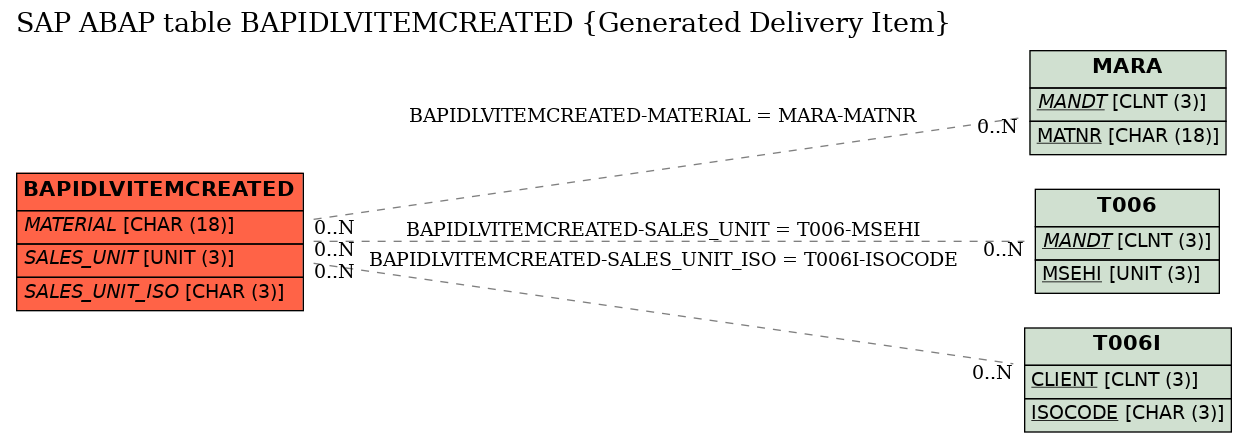 E-R Diagram for table BAPIDLVITEMCREATED (Generated Delivery Item)