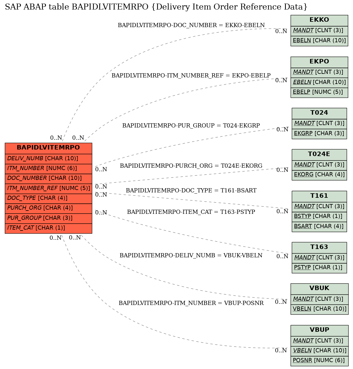 E-R Diagram for table BAPIDLVITEMRPO (Delivery Item Order Reference Data)