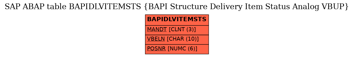 E-R Diagram for table BAPIDLVITEMSTS (BAPI Structure Delivery Item Status Analog VBUP)