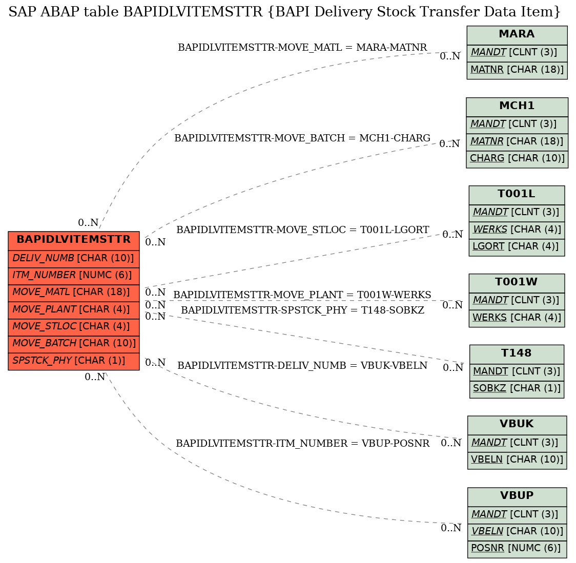 E-R Diagram for table BAPIDLVITEMSTTR (BAPI Delivery Stock Transfer Data Item)