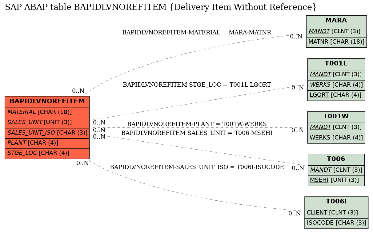 E-R Diagram for table BAPIDLVNOREFITEM (Delivery Item Without Reference)