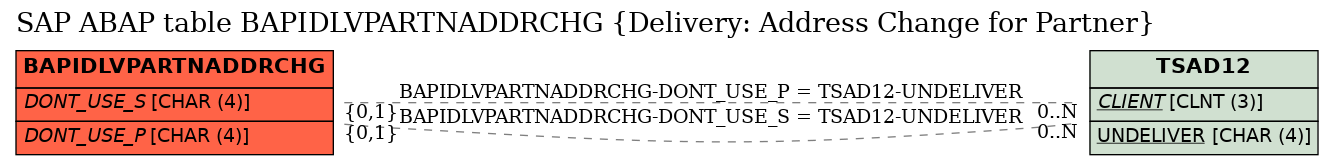 E-R Diagram for table BAPIDLVPARTNADDRCHG (Delivery: Address Change for Partner)