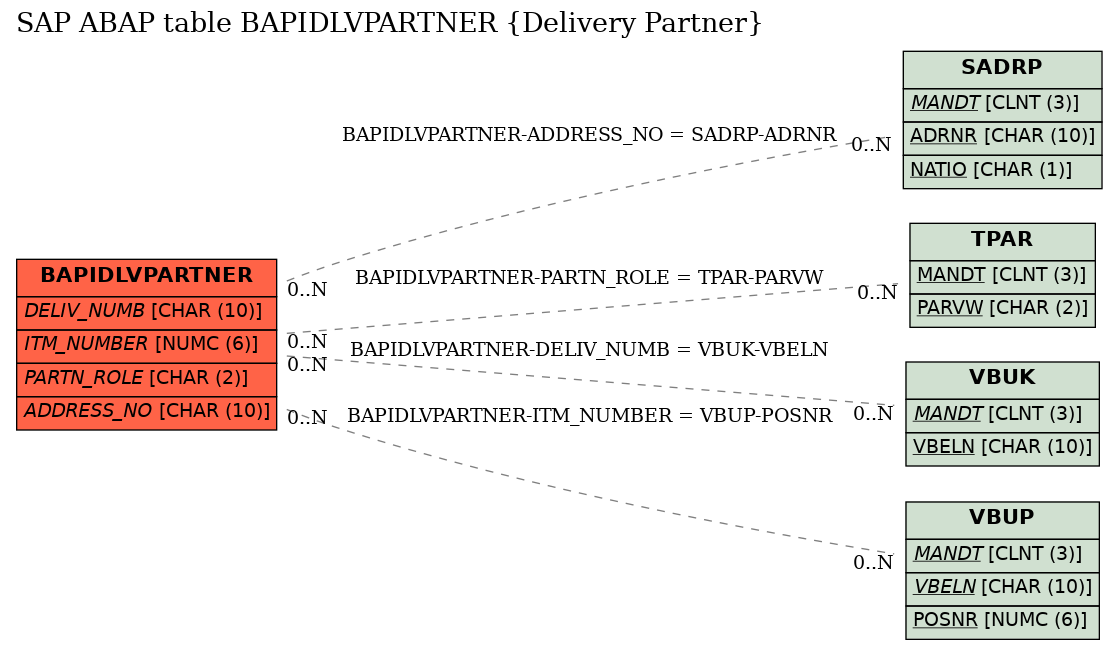 E-R Diagram for table BAPIDLVPARTNER (Delivery Partner)