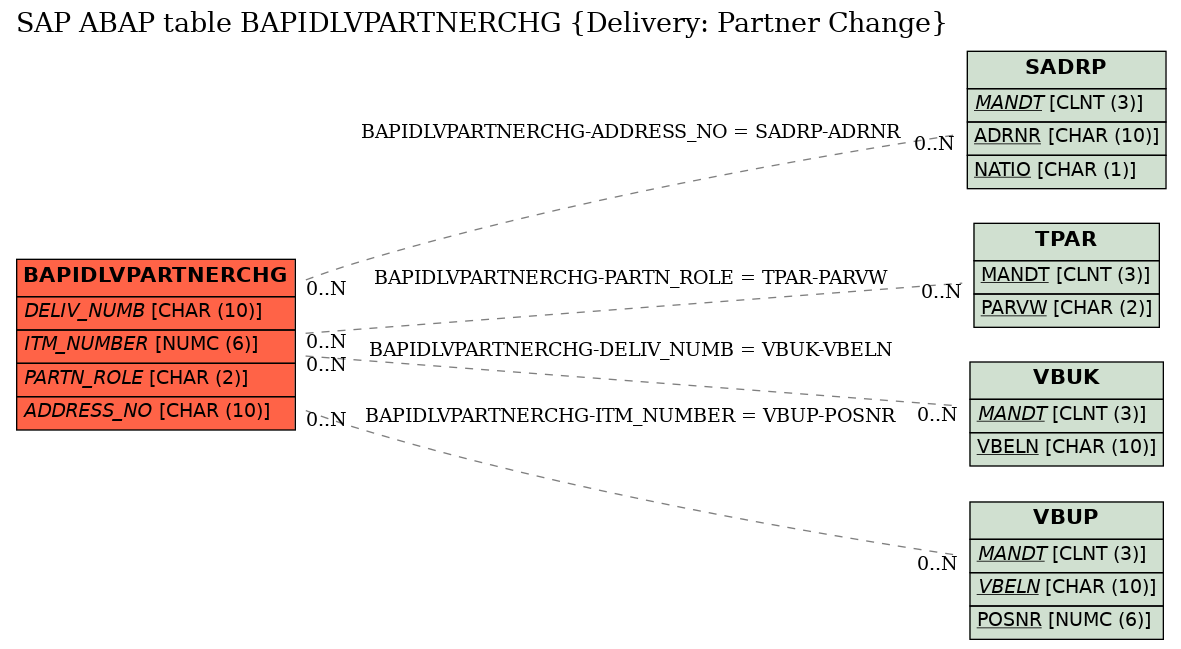 E-R Diagram for table BAPIDLVPARTNERCHG (Delivery: Partner Change)