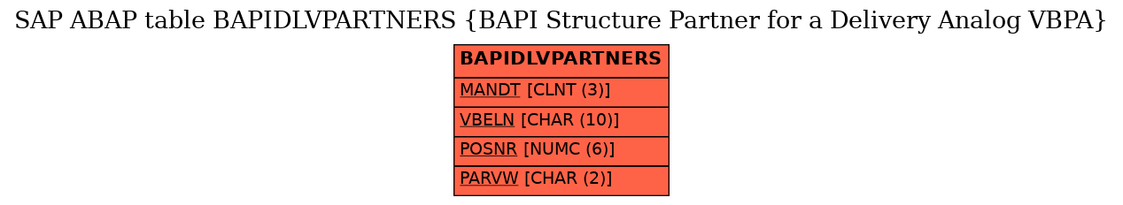 E-R Diagram for table BAPIDLVPARTNERS (BAPI Structure Partner for a Delivery Analog VBPA)