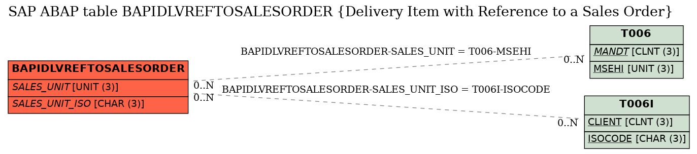 E-R Diagram for table BAPIDLVREFTOSALESORDER (Delivery Item with Reference to a Sales Order)