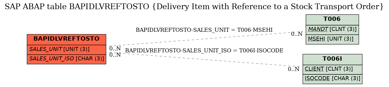 E-R Diagram for table BAPIDLVREFTOSTO (Delivery Item with Reference to a Stock Transport Order)