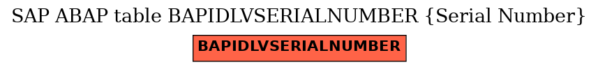 E-R Diagram for table BAPIDLVSERIALNUMBER (Serial Number)