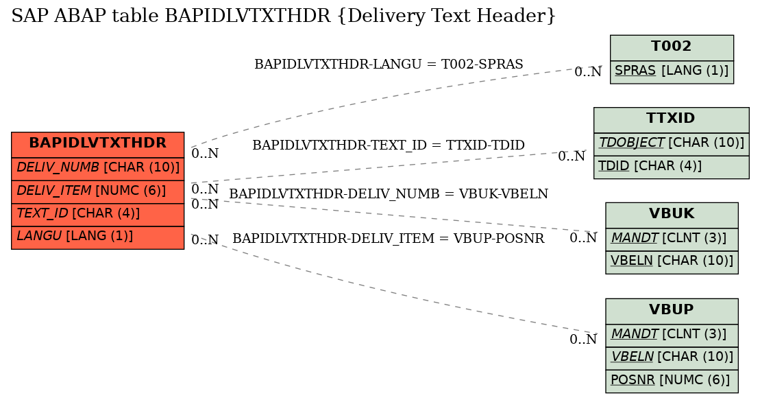 E-R Diagram for table BAPIDLVTXTHDR (Delivery Text Header)