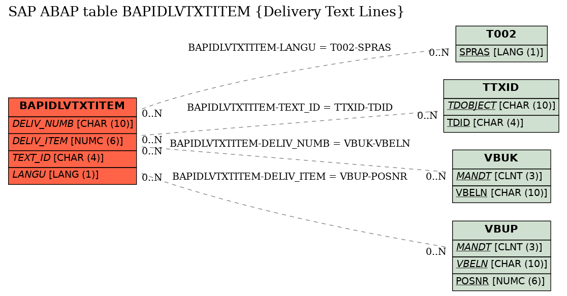 E-R Diagram for table BAPIDLVTXTITEM (Delivery Text Lines)