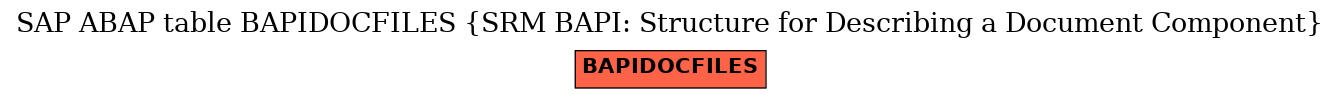 E-R Diagram for table BAPIDOCFILES (SRM BAPI: Structure for Describing a Document Component)