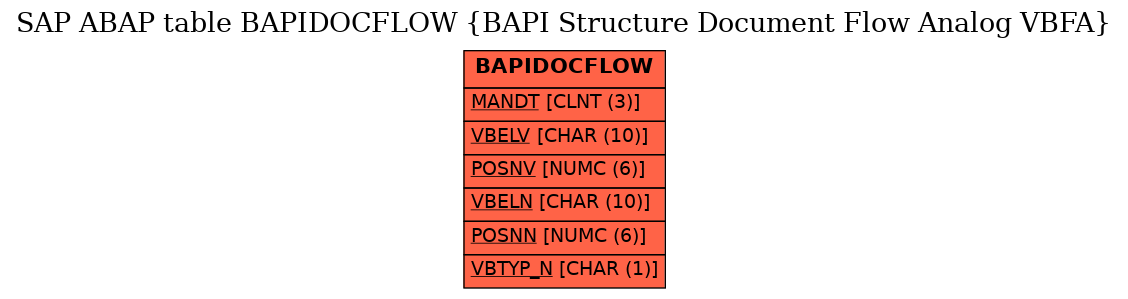 E-R Diagram for table BAPIDOCFLOW (BAPI Structure Document Flow Analog VBFA)