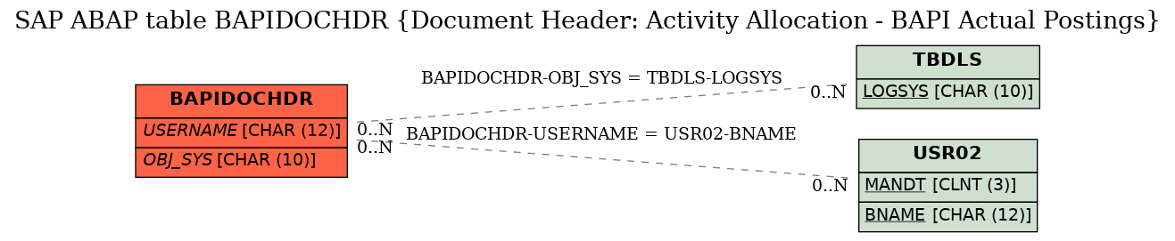 E-R Diagram for table BAPIDOCHDR (Document Header: Activity Allocation - BAPI Actual Postings)