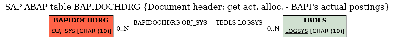 E-R Diagram for table BAPIDOCHDRG (Document header: get act. alloc. - BAPI's actual postings)