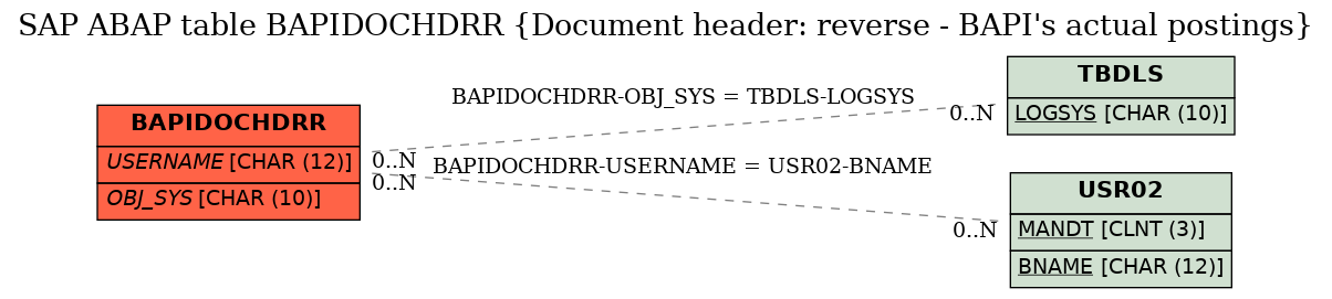 E-R Diagram for table BAPIDOCHDRR (Document header: reverse - BAPI's actual postings)