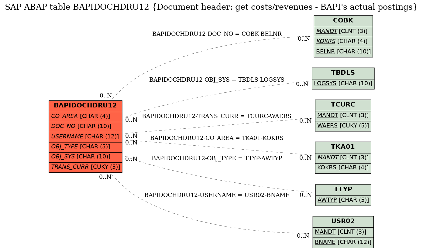 E-R Diagram for table BAPIDOCHDRU12 (Document header: get costs/revenues - BAPI's actual postings)