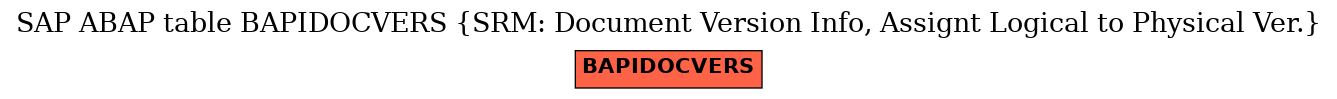 E-R Diagram for table BAPIDOCVERS (SRM: Document Version Info, Assignt Logical to Physical Ver.)