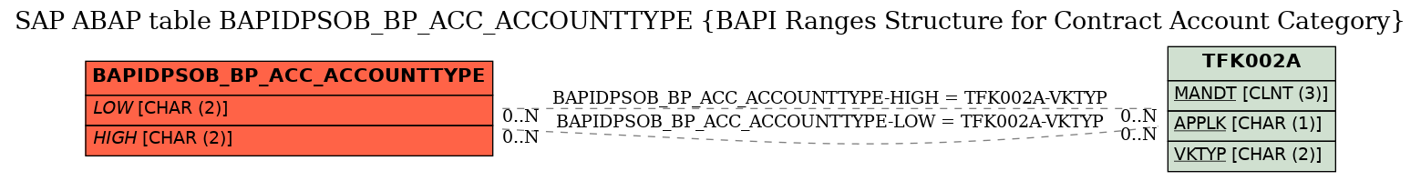 E-R Diagram for table BAPIDPSOB_BP_ACC_ACCOUNTTYPE (BAPI Ranges Structure for Contract Account Category)