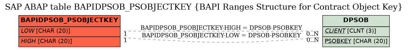 E-R Diagram for table BAPIDPSOB_PSOBJECTKEY (BAPI Ranges Structure for Contract Object Key)