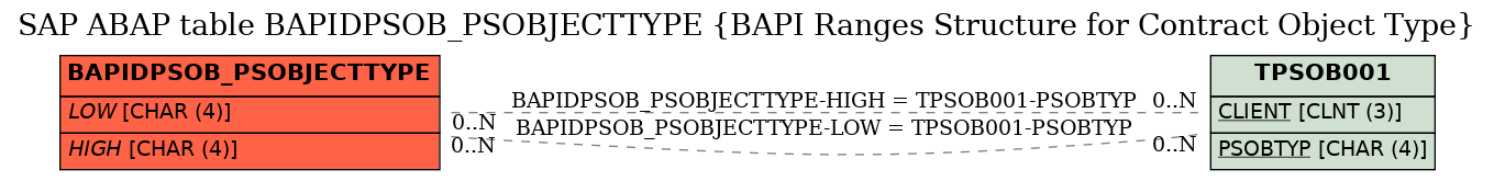 E-R Diagram for table BAPIDPSOB_PSOBJECTTYPE (BAPI Ranges Structure for Contract Object Type)