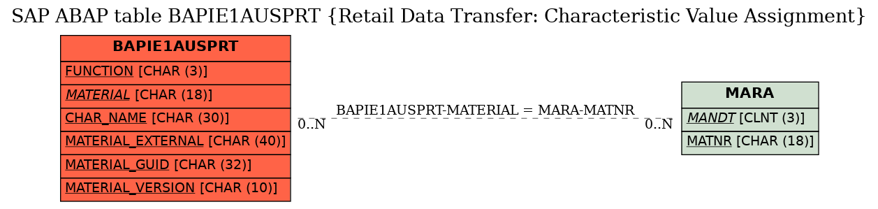 E-R Diagram for table BAPIE1AUSPRT (Retail Data Transfer: Characteristic Value Assignment)