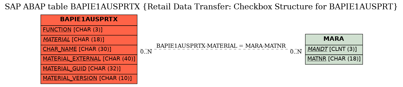 E-R Diagram for table BAPIE1AUSPRTX (Retail Data Transfer: Checkbox Structure for BAPIE1AUSPRT)