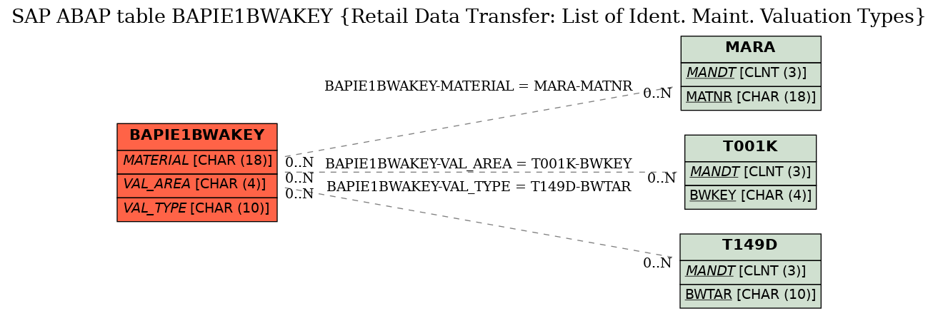 E-R Diagram for table BAPIE1BWAKEY (Retail Data Transfer: List of Ident. Maint. Valuation Types)