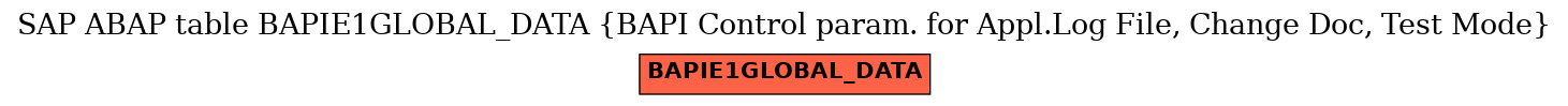 E-R Diagram for table BAPIE1GLOBAL_DATA (BAPI Control param. for Appl.Log File, Change Doc, Test Mode)