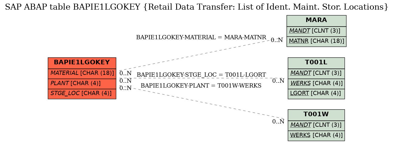 E-R Diagram for table BAPIE1LGOKEY (Retail Data Transfer: List of Ident. Maint. Stor. Locations)