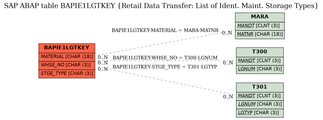 E-R Diagram for table BAPIE1LGTKEY (Retail Data Transfer: List of Ident. Maint. Storage Types)