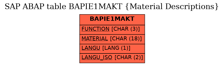 E-R Diagram for table BAPIE1MAKT (Material Descriptions)