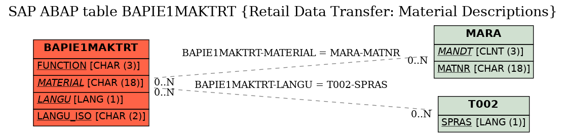 E-R Diagram for table BAPIE1MAKTRT (Retail Data Transfer: Material Descriptions)