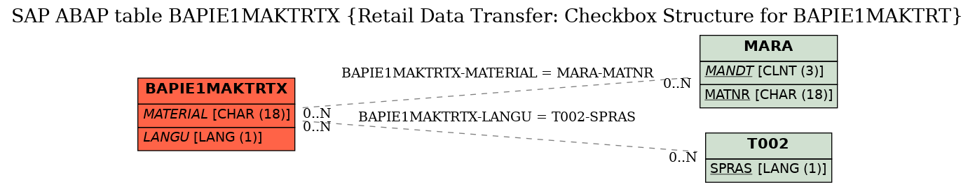 E-R Diagram for table BAPIE1MAKTRTX (Retail Data Transfer: Checkbox Structure for BAPIE1MAKTRT)
