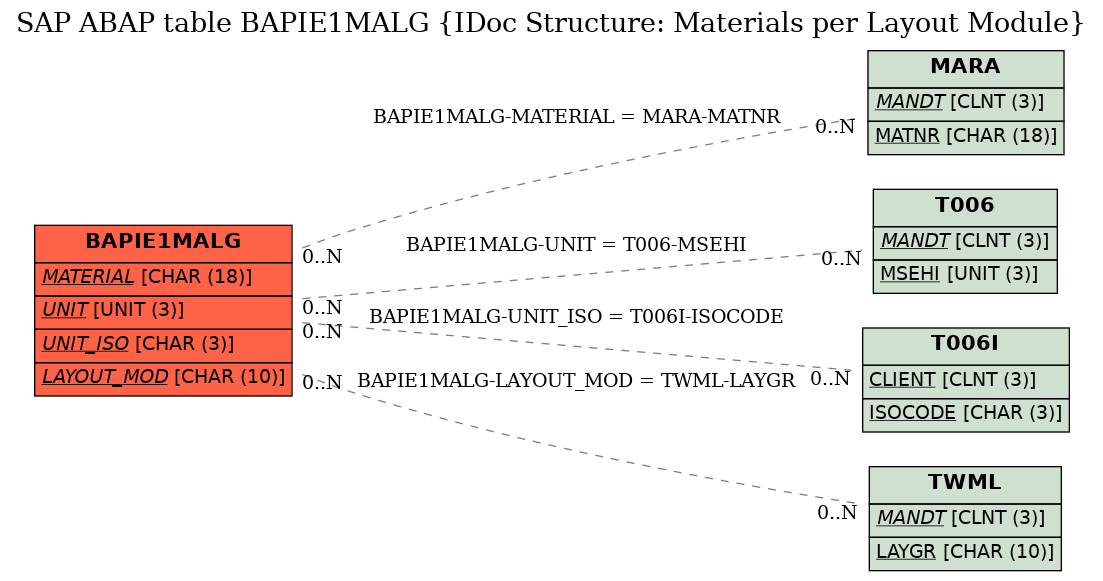 E-R Diagram for table BAPIE1MALG (IDoc Structure: Materials per Layout Module)