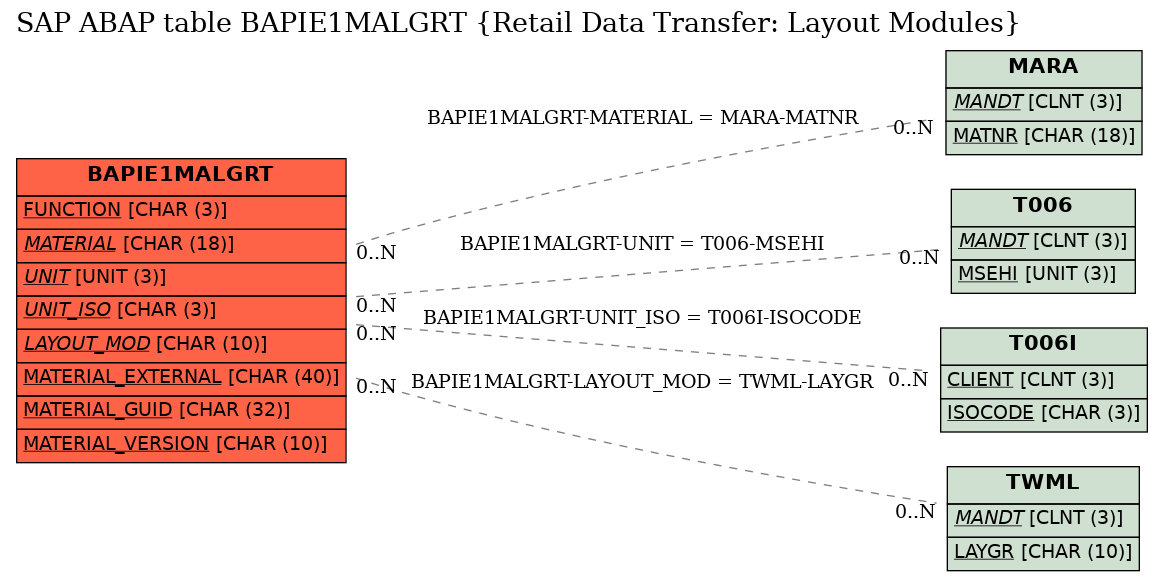 E-R Diagram for table BAPIE1MALGRT (Retail Data Transfer: Layout Modules)