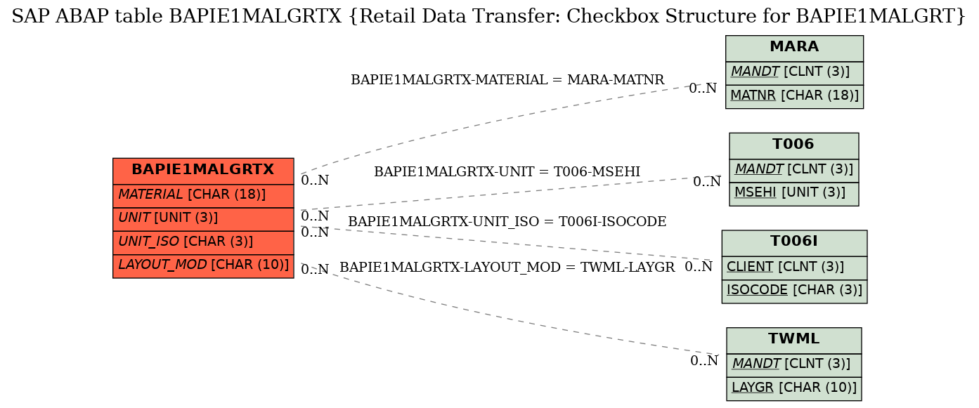 E-R Diagram for table BAPIE1MALGRTX (Retail Data Transfer: Checkbox Structure for BAPIE1MALGRT)