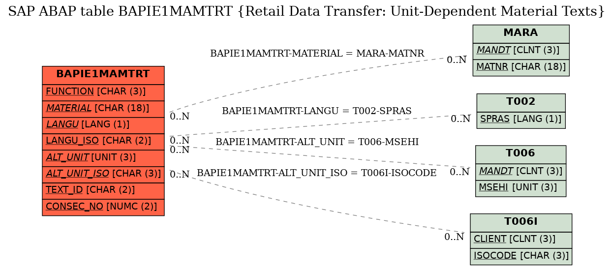 E-R Diagram for table BAPIE1MAMTRT (Retail Data Transfer: Unit-Dependent Material Texts)