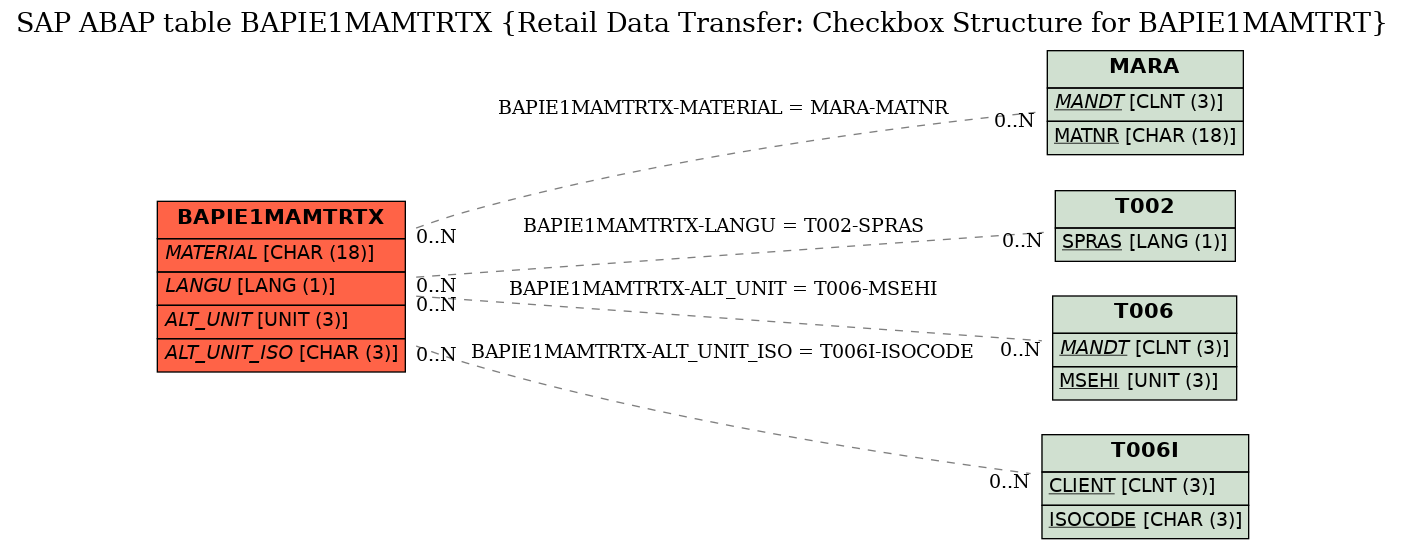 E-R Diagram for table BAPIE1MAMTRTX (Retail Data Transfer: Checkbox Structure for BAPIE1MAMTRT)