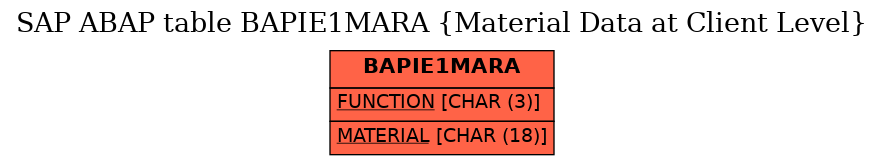 E-R Diagram for table BAPIE1MARA (Material Data at Client Level)