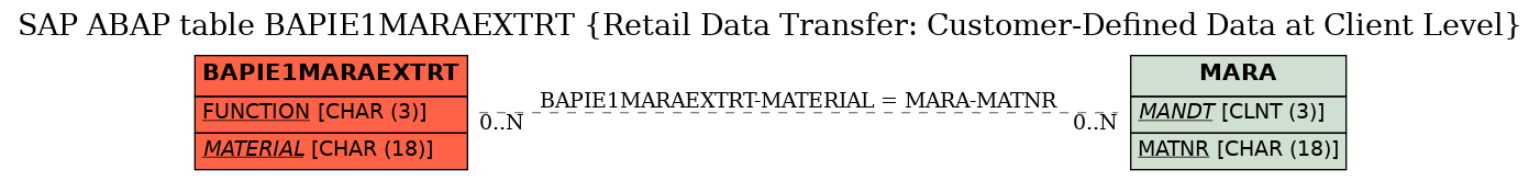 E-R Diagram for table BAPIE1MARAEXTRT (Retail Data Transfer: Customer-Defined Data at Client Level)