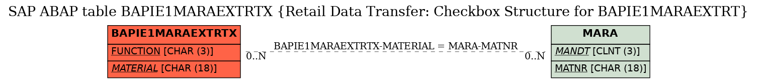 E-R Diagram for table BAPIE1MARAEXTRTX (Retail Data Transfer: Checkbox Structure for BAPIE1MARAEXTRT)