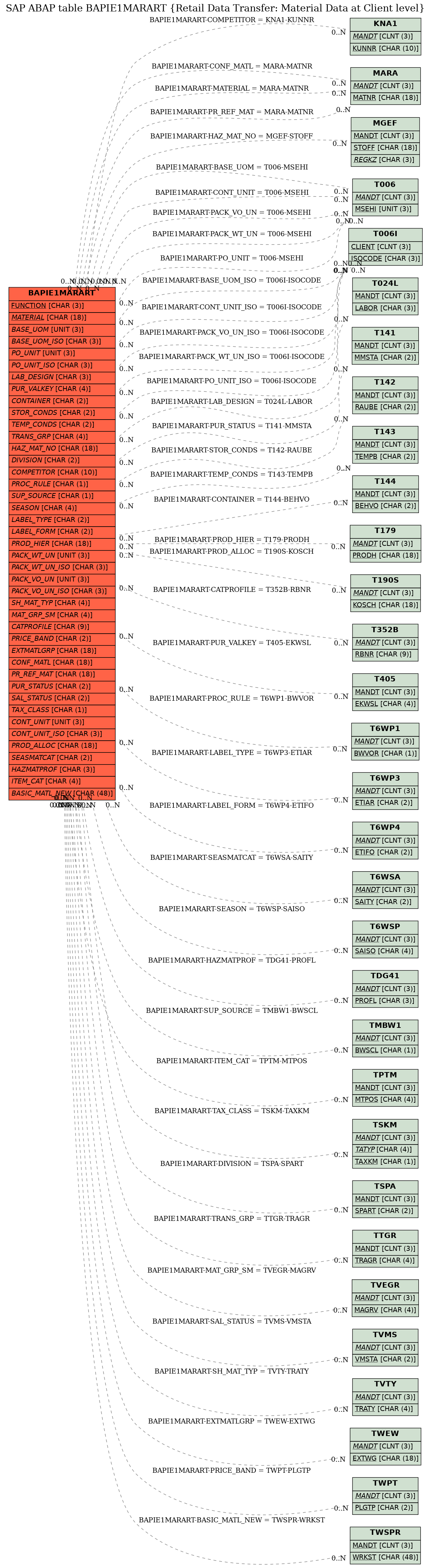 E-R Diagram for table BAPIE1MARART (Retail Data Transfer: Material Data at Client level)