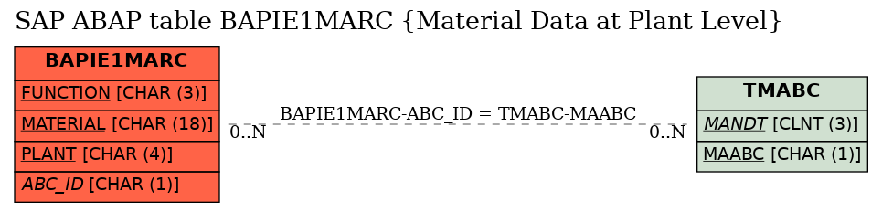 E-R Diagram for table BAPIE1MARC (Material Data at Plant Level)