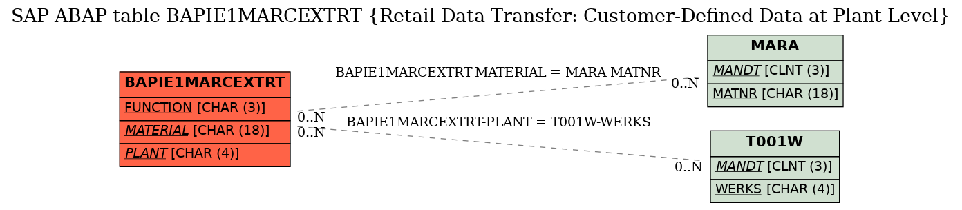 E-R Diagram for table BAPIE1MARCEXTRT (Retail Data Transfer: Customer-Defined Data at Plant Level)