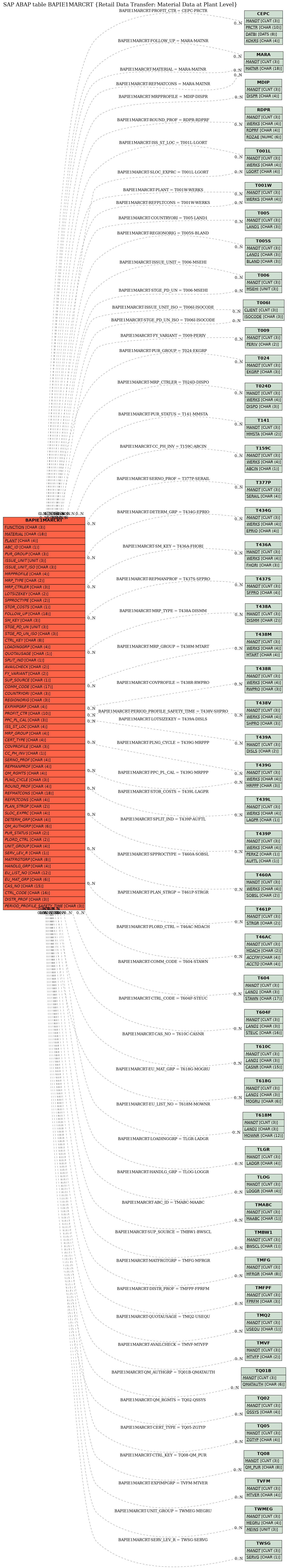 E-R Diagram for table BAPIE1MARCRT (Retail Data Transfer: Material Data at Plant Level)