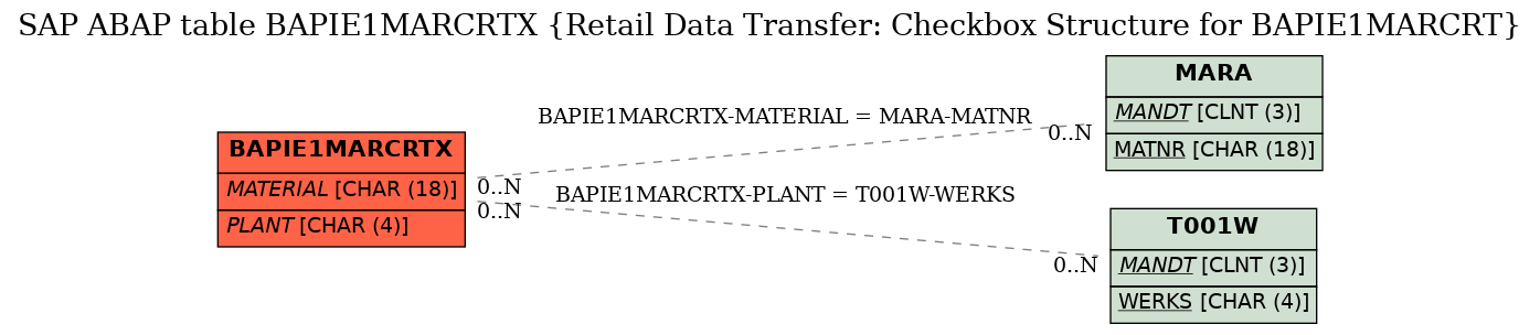 E-R Diagram for table BAPIE1MARCRTX (Retail Data Transfer: Checkbox Structure for BAPIE1MARCRT)