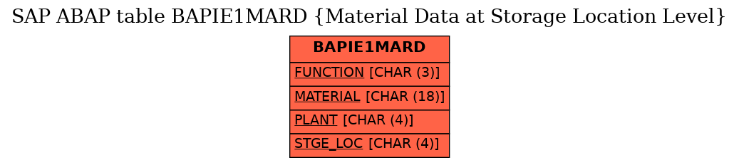 E-R Diagram for table BAPIE1MARD (Material Data at Storage Location Level)