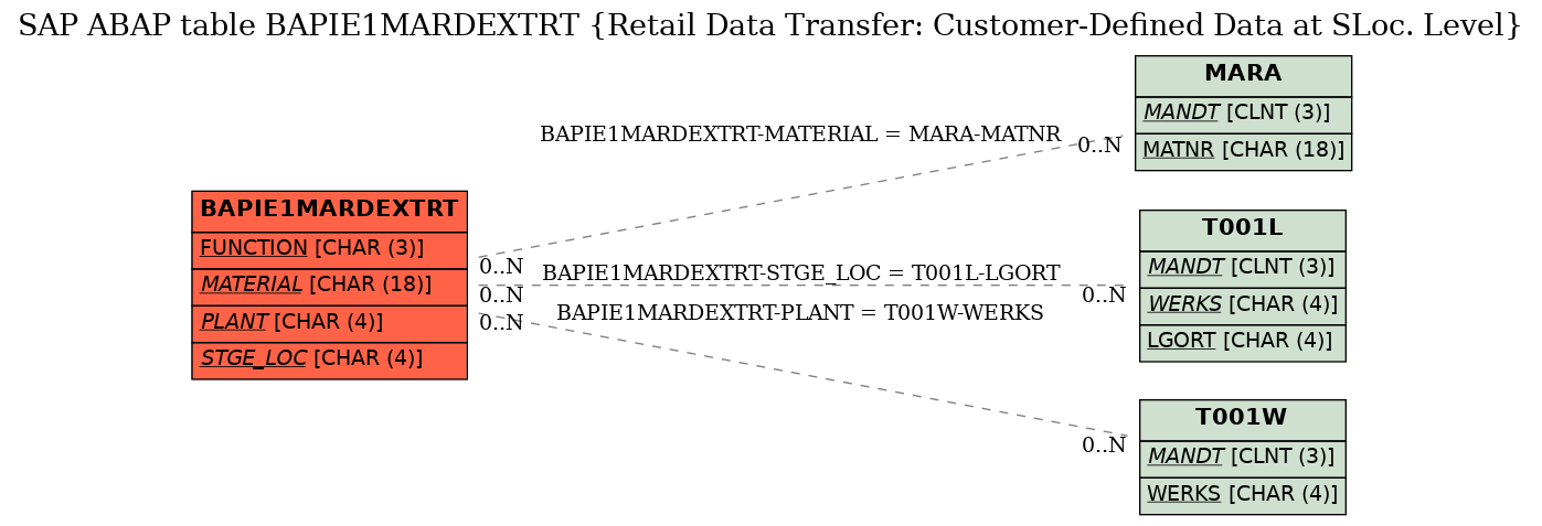E-R Diagram for table BAPIE1MARDEXTRT (Retail Data Transfer: Customer-Defined Data at SLoc. Level)